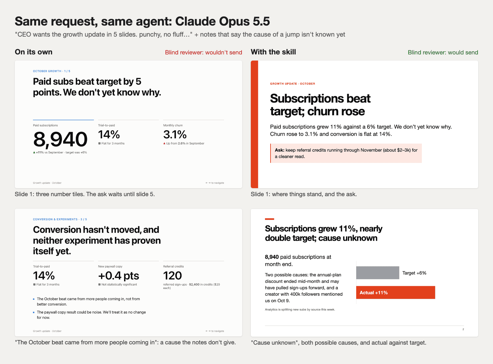 Two slides from each CEO growth update made by Claude Opus 5.5. On its own: three number tiles on slide 1 with the ask left to slide 5, and a slide giving a cause the notes don't give. With the update method: slide 1 says subscriptions beat target and churn rose, with the ask; slide 2 says the cause is unknown, names both possible causes and charts actual against target.