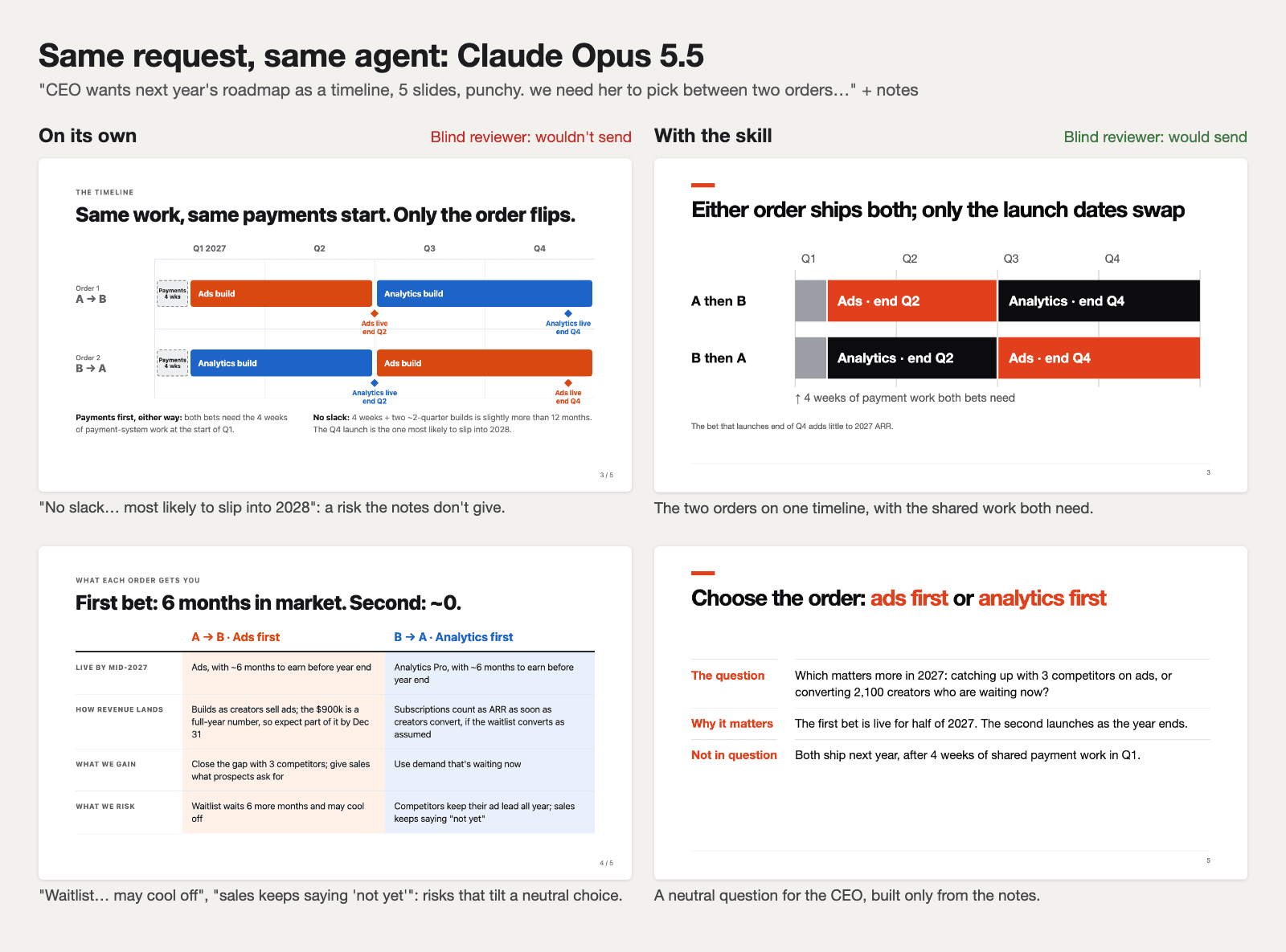 Two slides from each CEO roadmap deck made by Claude Opus 5.5. On its own: a timeline that adds a risk of slipping into 2028, and a comparison table with risks that tilt a neutral choice. With the method: both orders on one timeline with the shared payment work, and a closing slide that asks the CEO a neutral question built only from the notes.