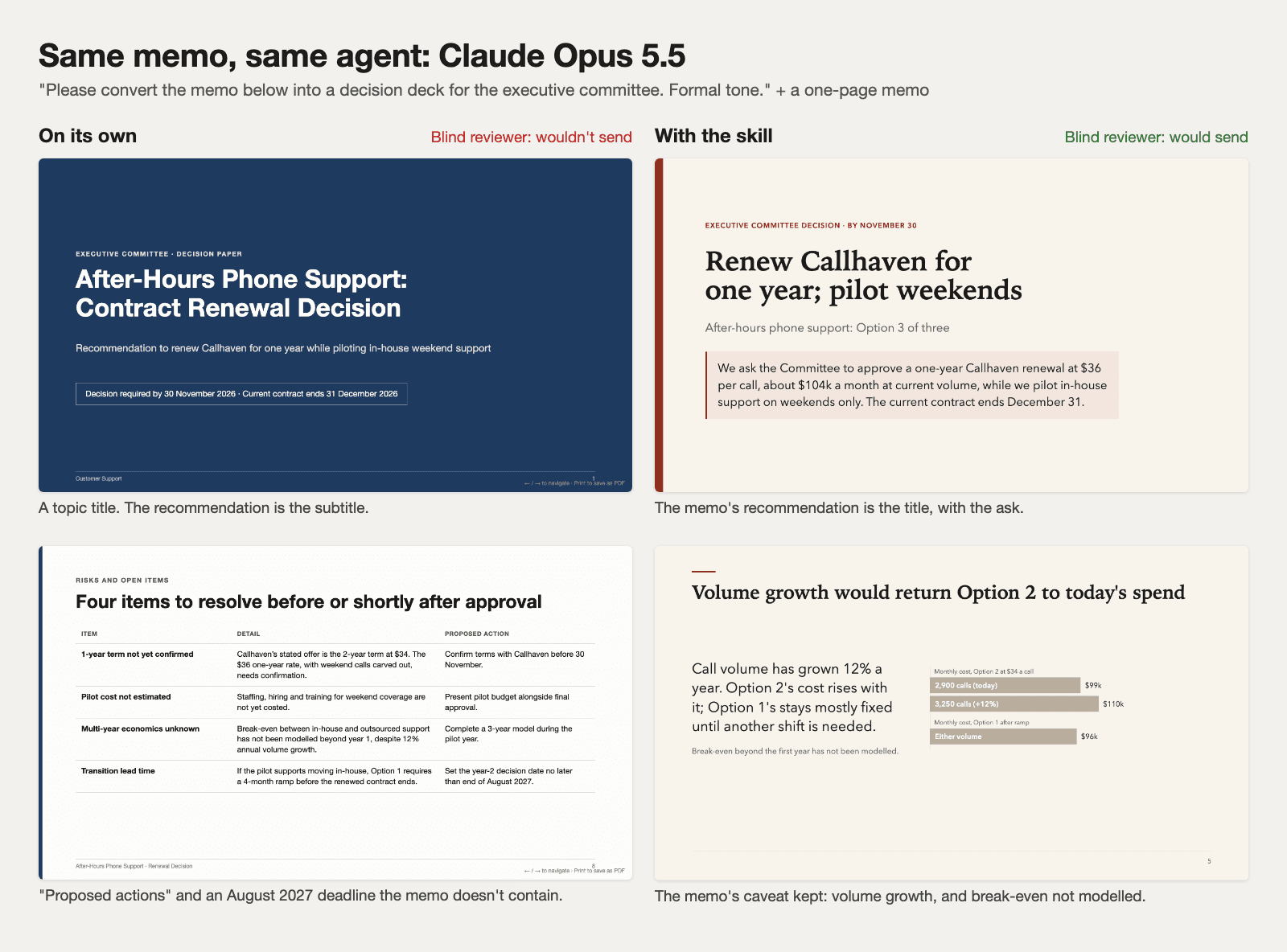 Two slides from each executive-committee deck made by Claude Opus 5.5 from the same one-page memo. On its own: a topic title with the recommendation as a subtitle, and a risks slide with proposed actions and an August 2027 deadline the memo doesn't contain. With the method: the memo's recommendation as the title with the ask, and a slide that keeps the memo's caveat about volume growth and the unmodelled break-even.