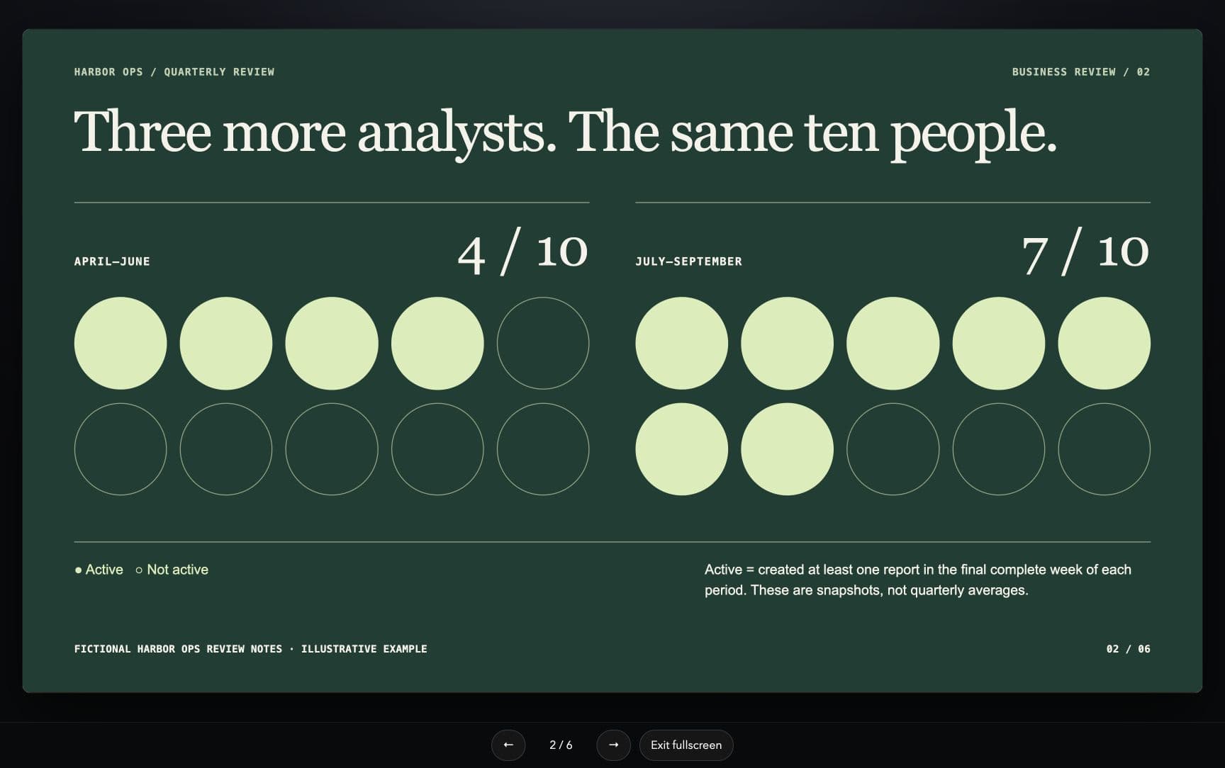 Dark green slide comparing four of ten with seven of ten active analysts using two grids of ten circles.