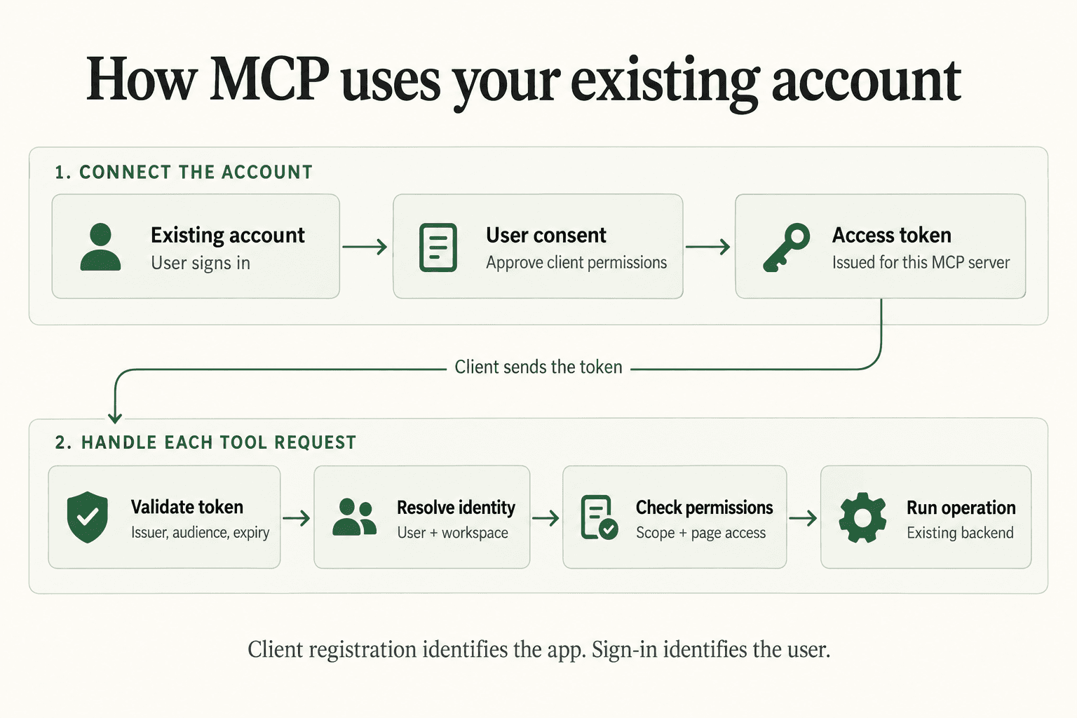 Two stages: sign-in and consent produce a token; each tool request validates it, resolves the user and workspace, checks permissions, and runs an operation.