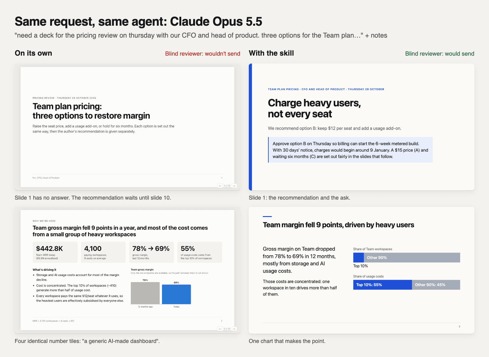 Two slides from each pricing-review deck made by Claude Opus 5.5. On its own: a title slide with no answer, the recommendation waiting until slide 10, and four identical number tiles. With the decision method: slide 1 recommends charging heavy users, not every seat, with the ask, and slide 2 is one chart showing the top 10% of workspaces drive 55% of usage costs.