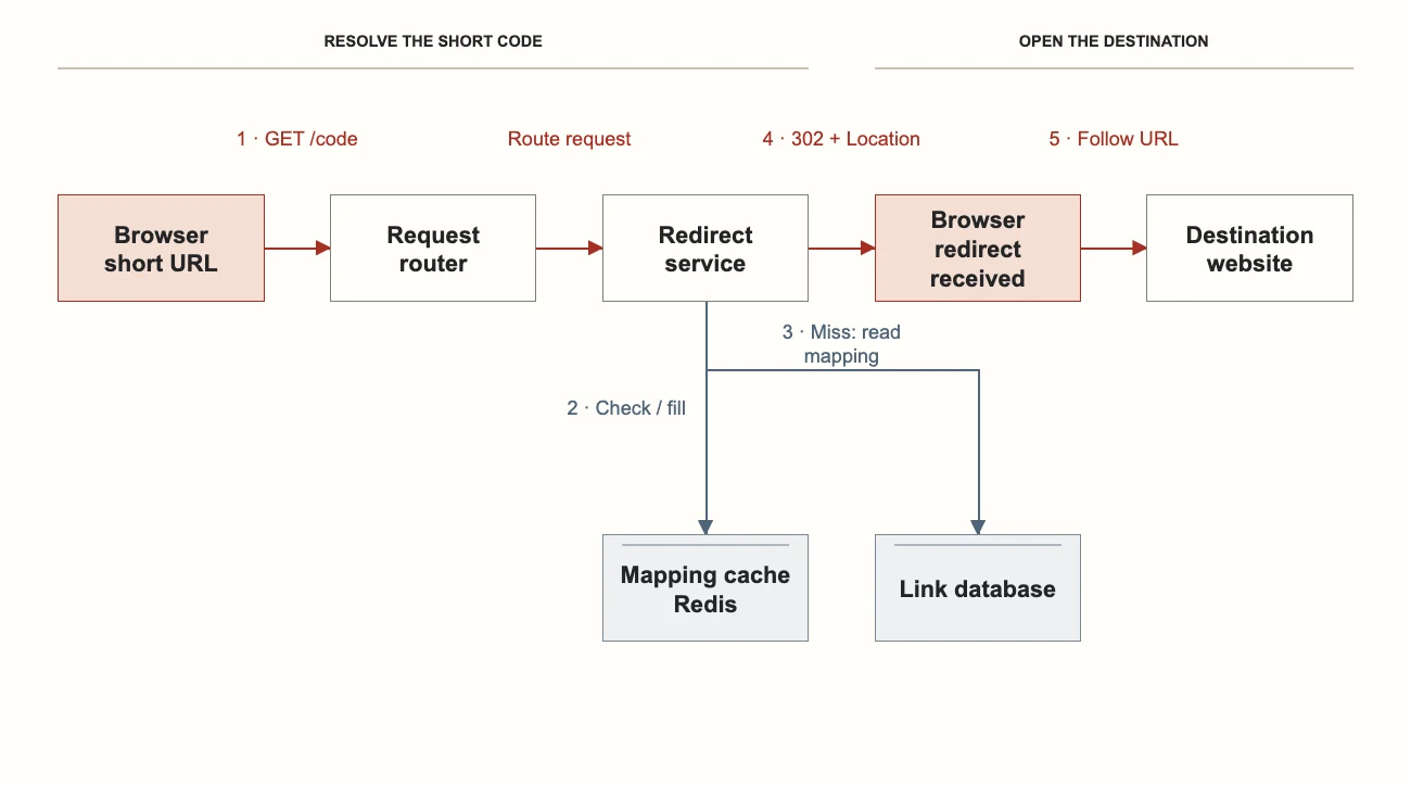 URL shortener workflow with the redirect path above its supporting mapping cache and link database.