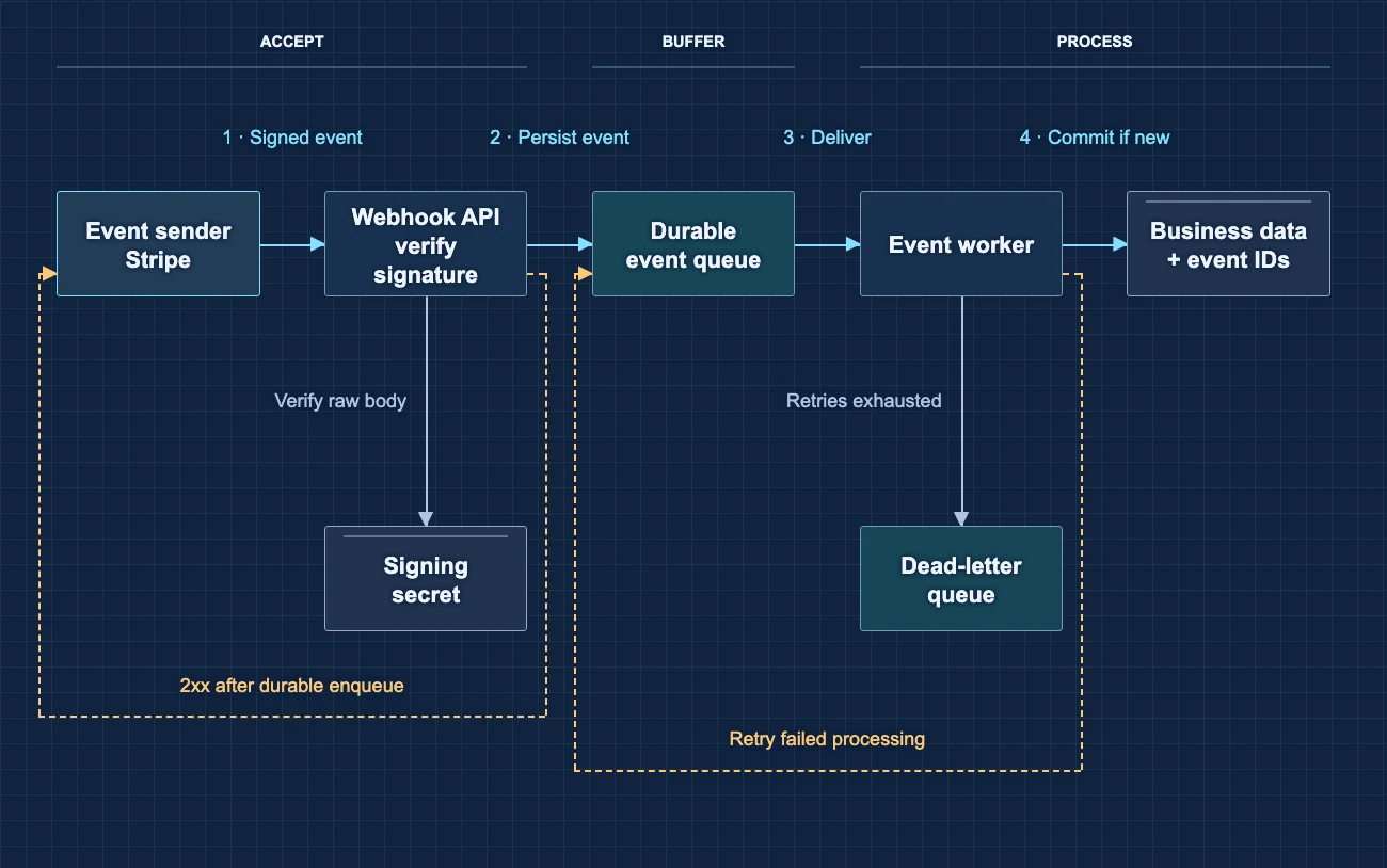 Webhook receiver: a durable queue separates acceptance from processing, with acknowledgement and retry paths below.