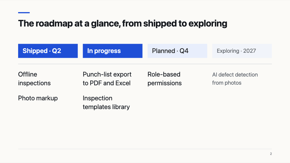 Slide 2: The roadmap at a glance, from shipped to exploring