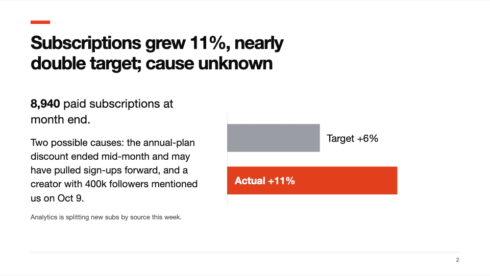 Slide 2: Subscriptions grew 11%, nearly double target; cause unknown