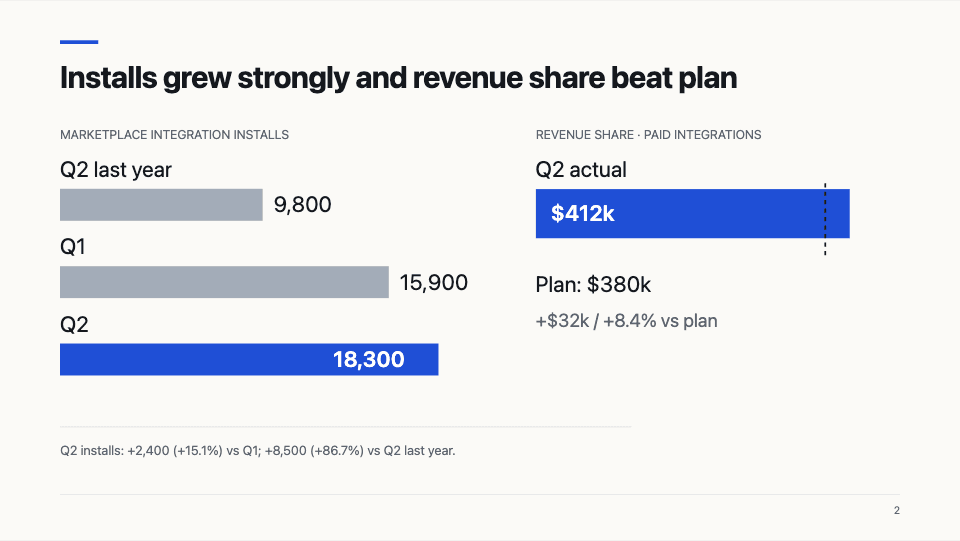 Slide 2: Installs grew strongly and revenue share beat plan
