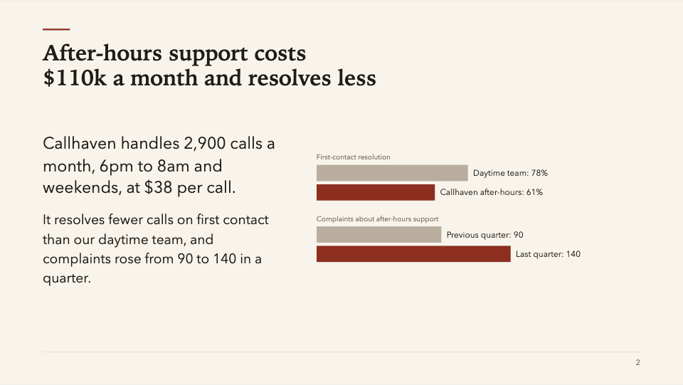 Slide 2: After-hours support costs $110k a month and resolves less