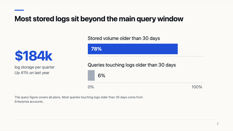 Slide 2: Most stored logs sit beyond the main query window