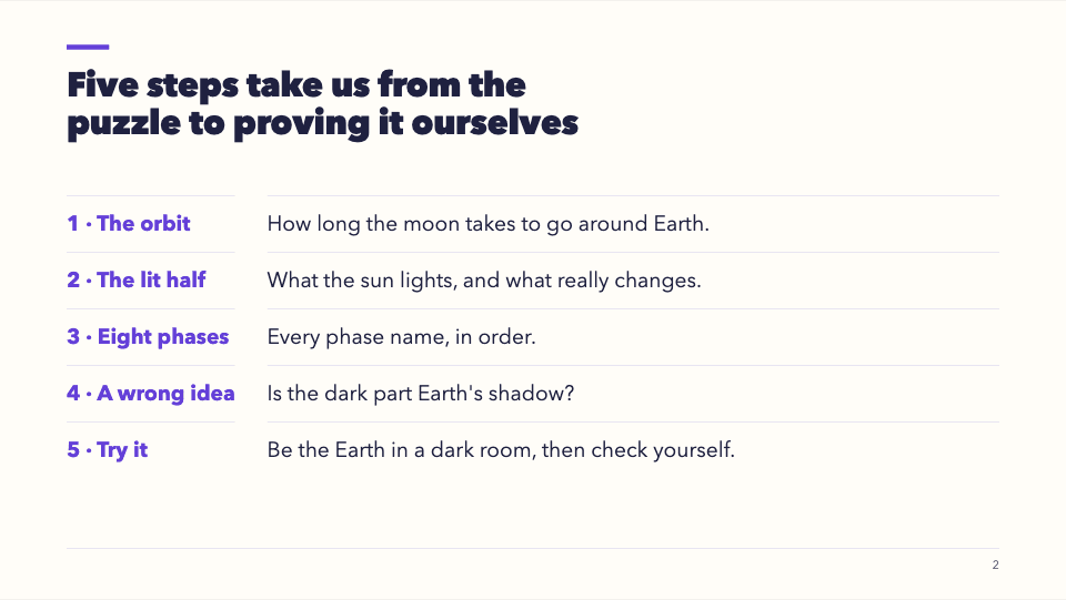 Slide 2: Five steps take us from the puzzle to proving it ourselves
