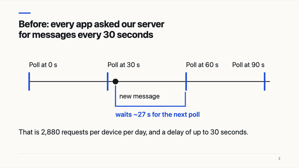 Slide 2: Before: every app asked our server for messages every 30 seconds