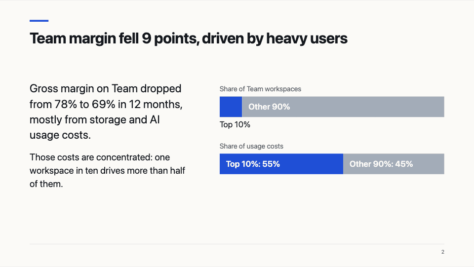 Slide 2: Team margin fell 9 points, driven by heavy users