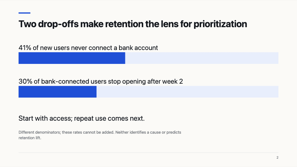 Slide 2: Two drop-offs make retention the lens for prioritization