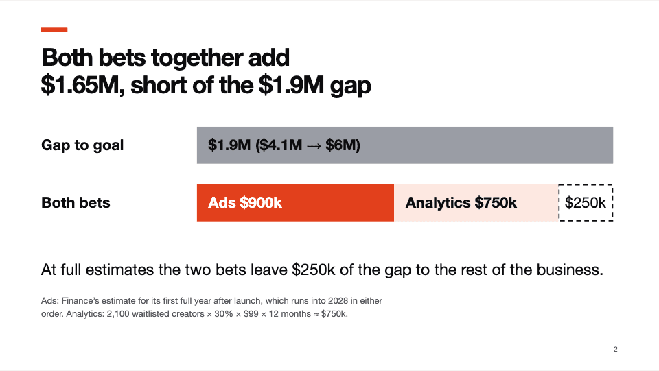 Slide 2: Both bets together add $1.65M, short of the $1.9M gap