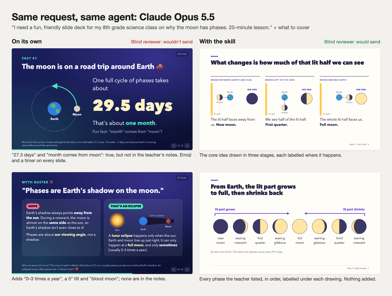 Two slides from each moon-phases lesson made by Claude Opus 5.5. On its own: a dark slide with 29.5 days, a footnote on 27.3 days and emoji, and a myth-buster slide adding eclipses 0 to 3 times a year, a 5 degree tilt and a blood moon. With the lesson method: three labelled drawings of the lit half of the moon, and every phase the teacher listed in order.