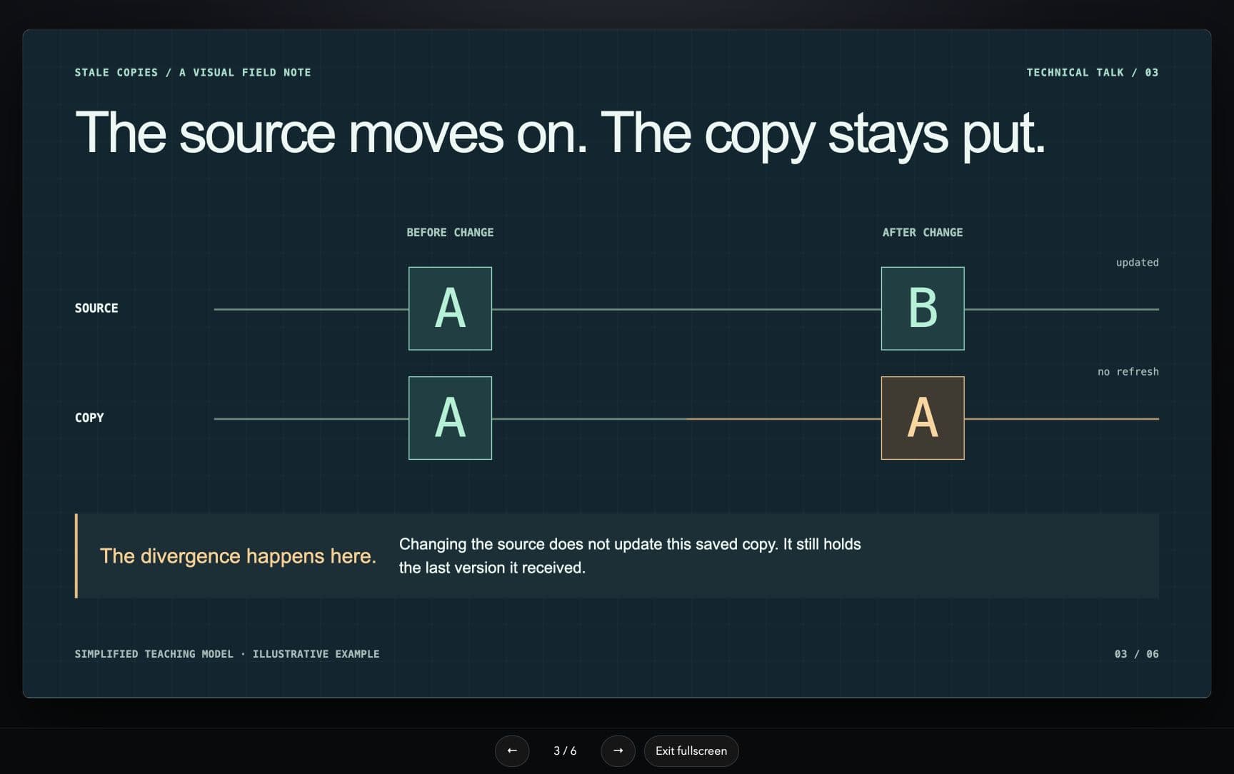 Two timelines show a source changing from version A to B while its saved copy remains A; previous, next and exit fullscreen controls appear below.