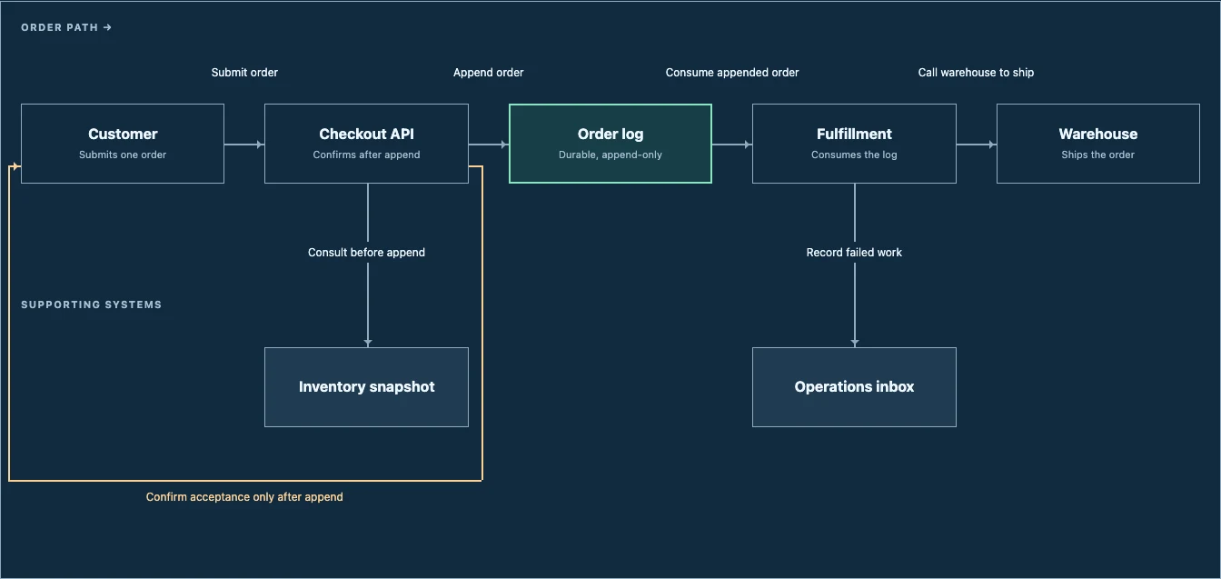 Customer sends an order through Checkout API to a durable order log. Fulfillment calls the warehouse later. The API confirms acceptance only after append; inventory checks and failed work are supporting paths.