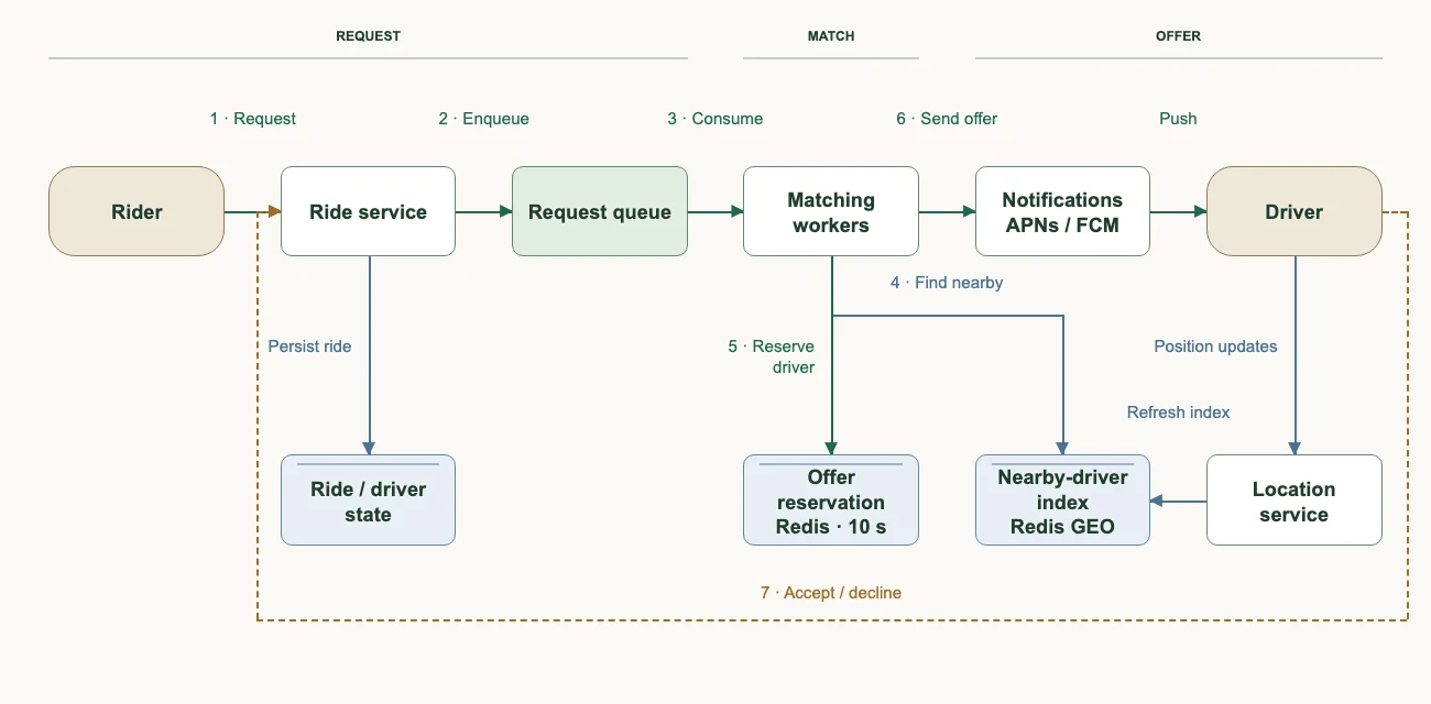 Ride dispatch workflow from a rider request to a driver offer, with nearby-driver lookup and supporting state.
